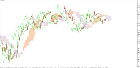 Ichimoku