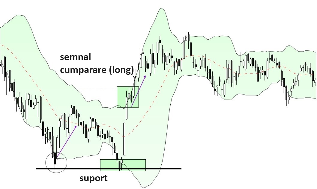 Strategii trading Bollinger Benzile 