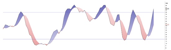 indicator stochastic