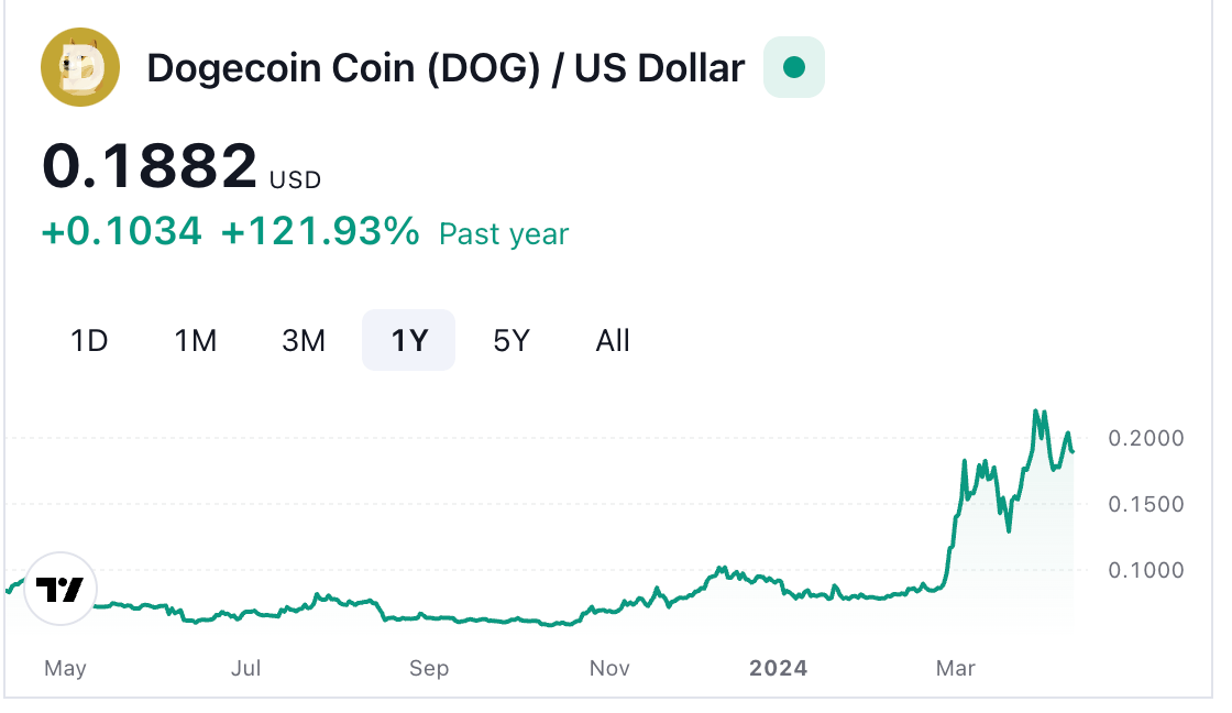 cat costa un dogecoin
