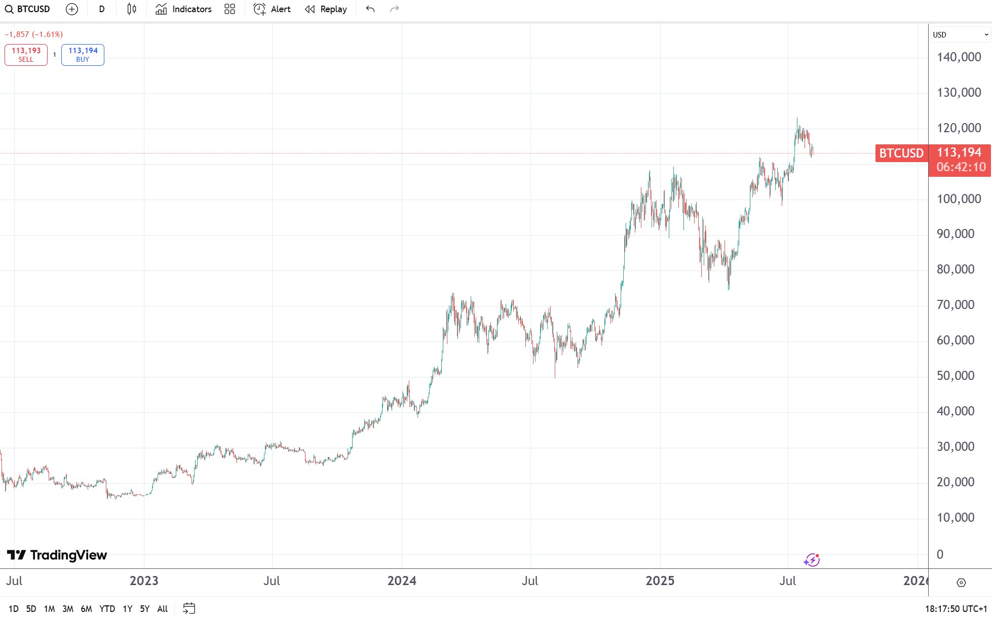 Bitcoin pret actual