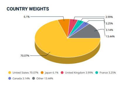 msci world
