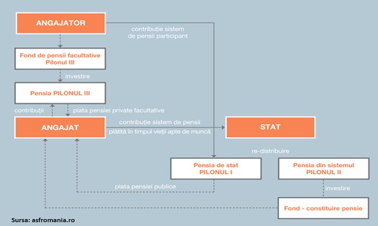 Fonduri de pensii România