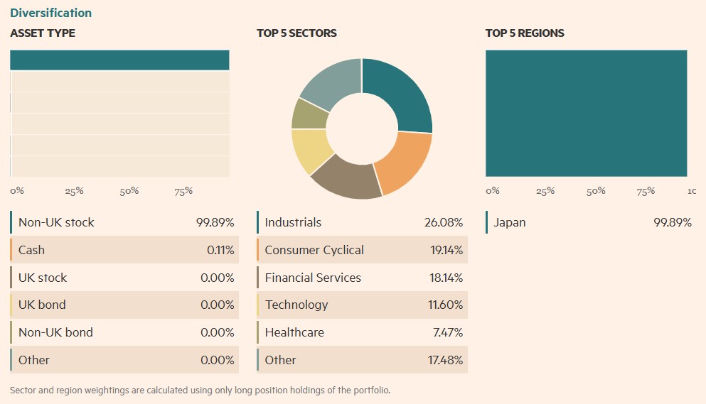 diversificare  WisdomTree Japan Equity UCITS ETF