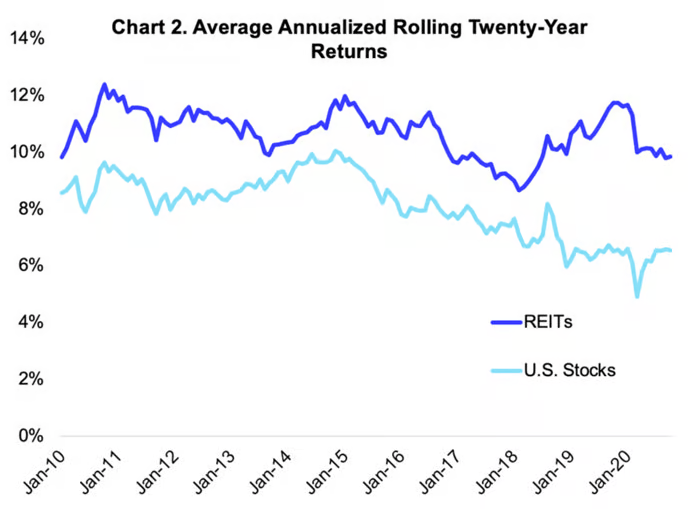 profit REIT-rui
