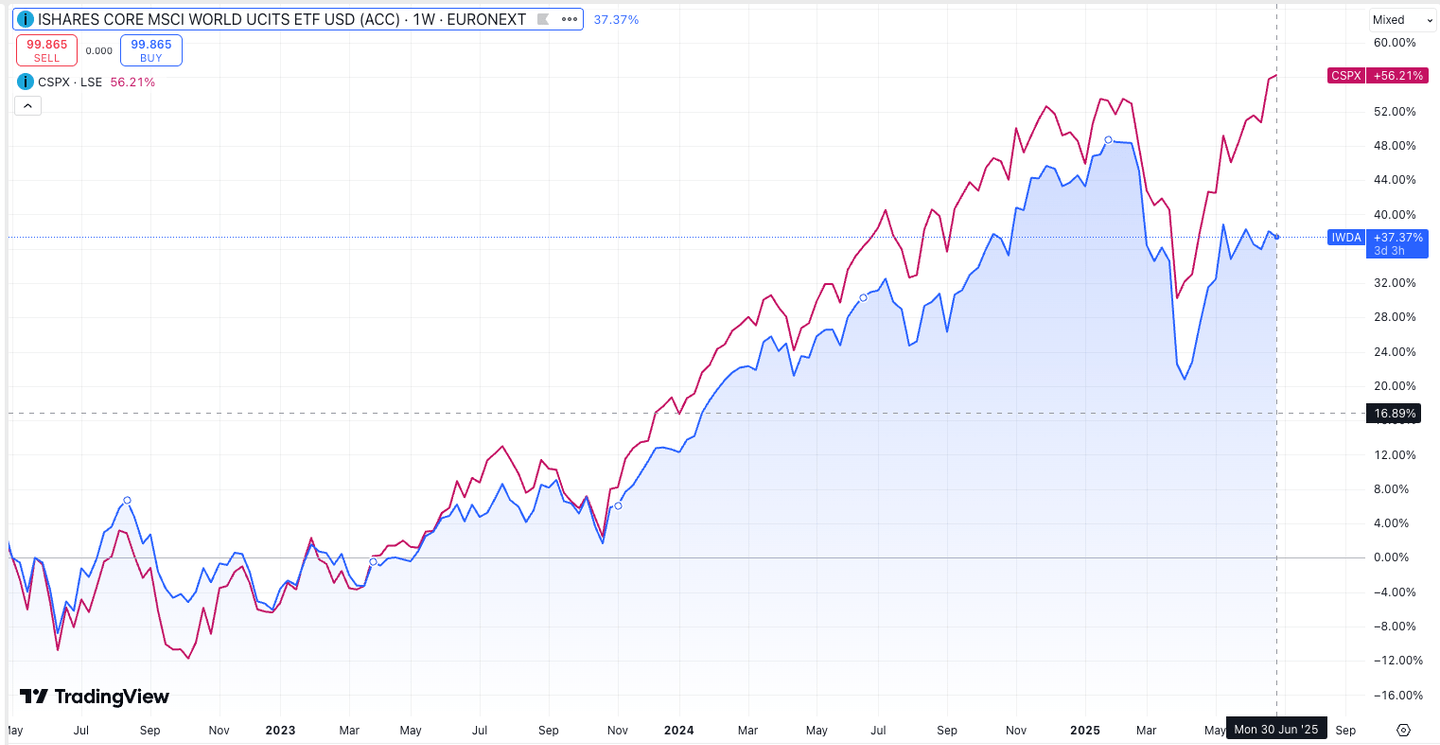 msci world vs s&p 500 comparatie