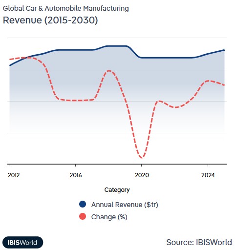 industria de automobile