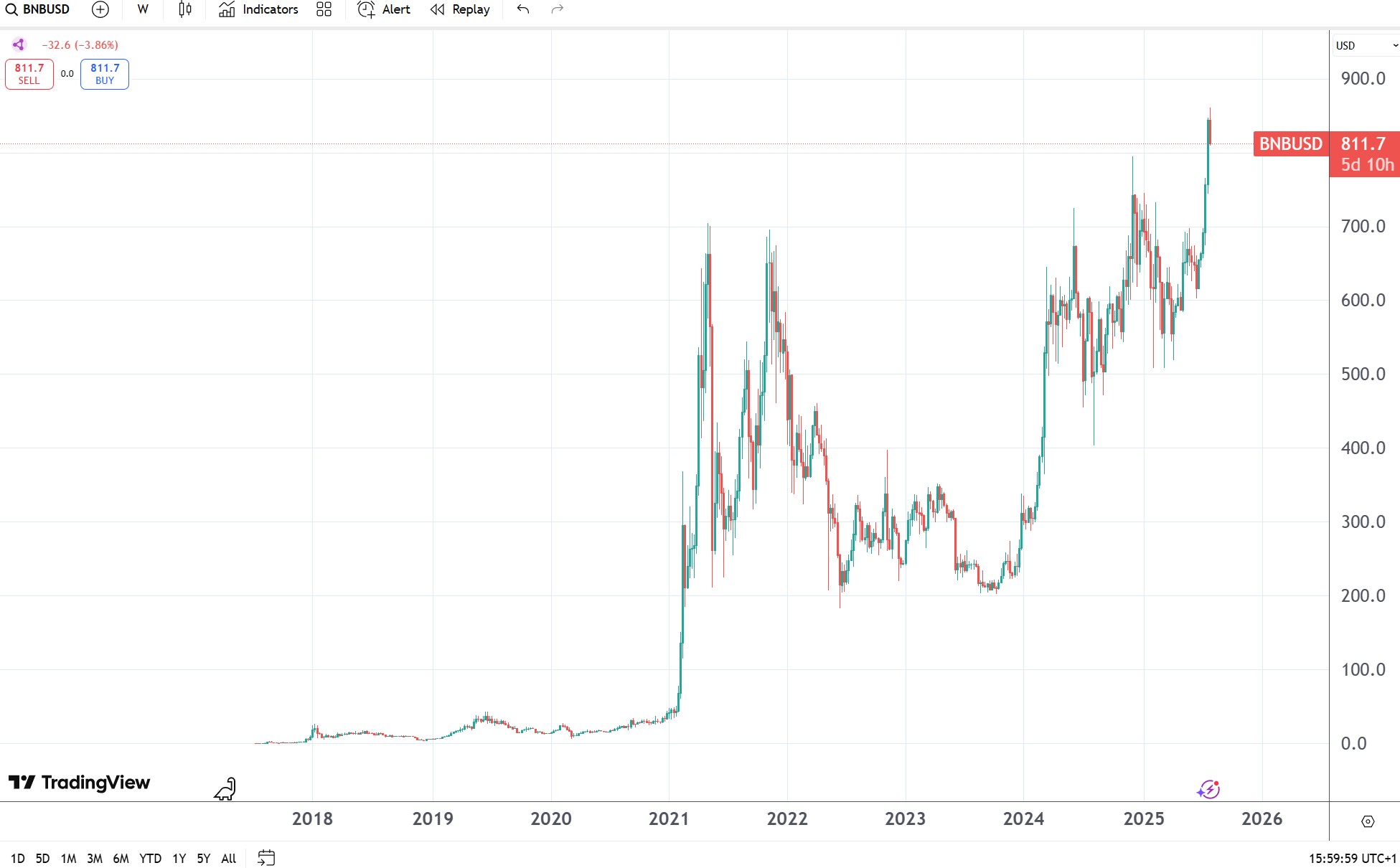 evolutie pret bnb