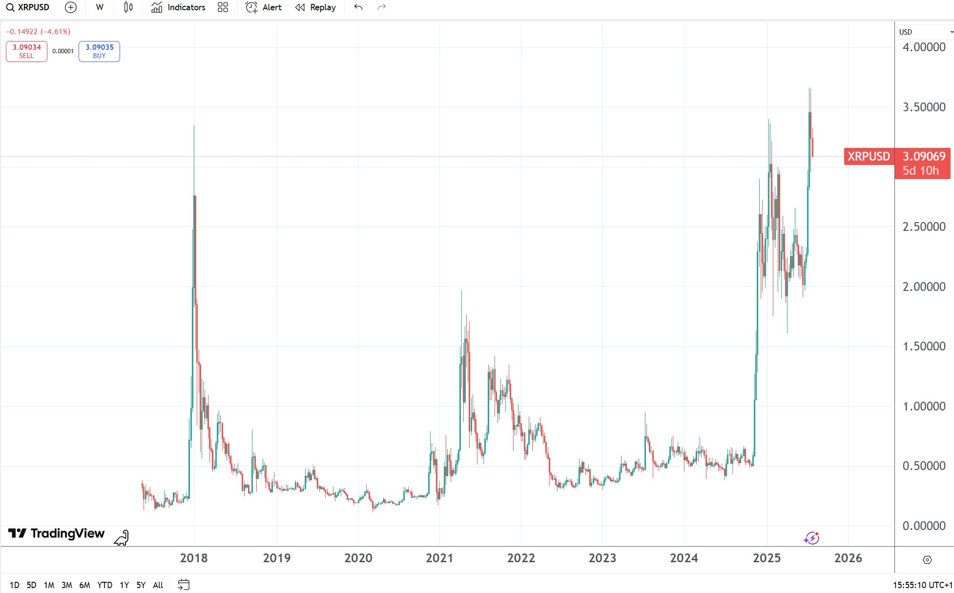 evolutie pret Ripple