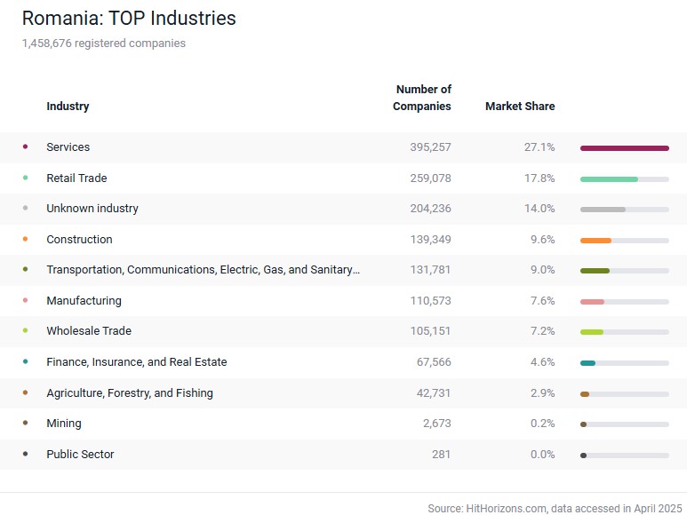 top industrii romania