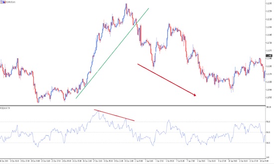 divergenta rsi - pret