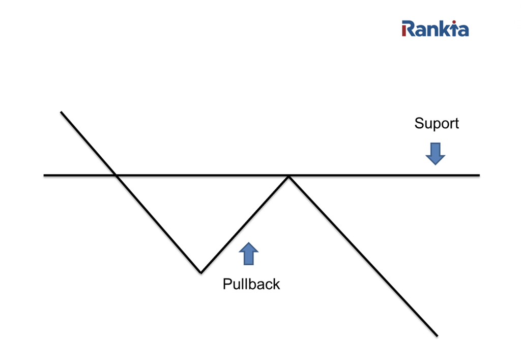 Reprezentare grafică a unui pullback