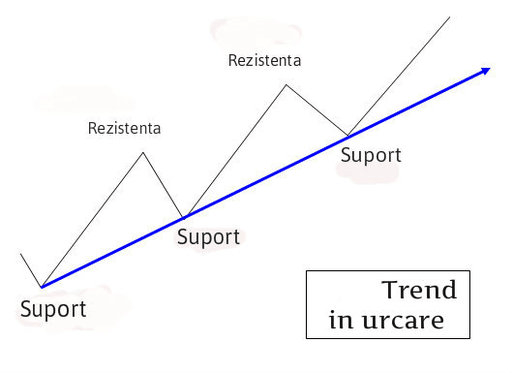 Trend in urcare in liniile de tendinta