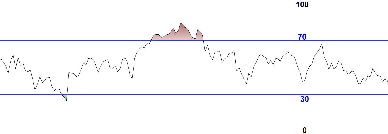 RSI