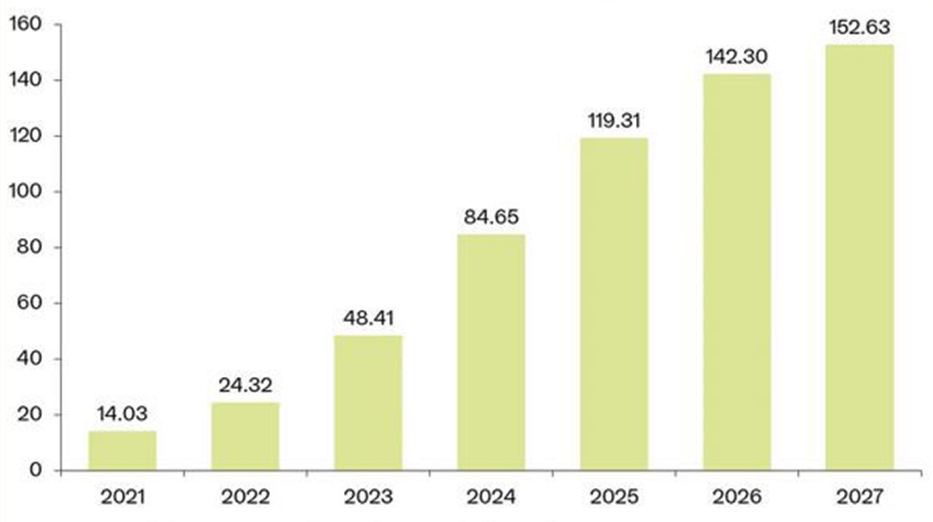 Creșterea capacității de producție în India - Rystad Energy, aprilie 2024