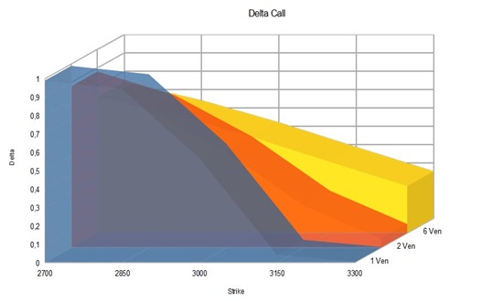delta call