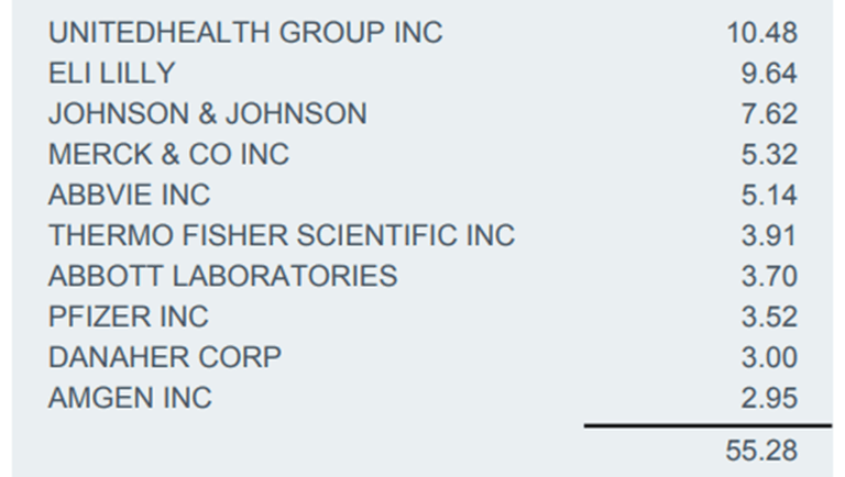 Shares S&P 500 Health Care Sector UCITS ETF (Acc)