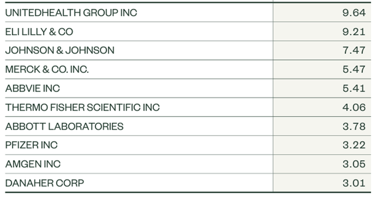 SPDR S&P US Health Care Select Sector UCITS ETF
