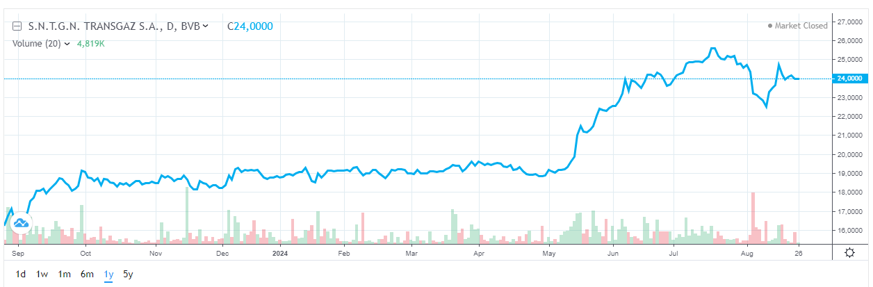 actiuni transgaz pret