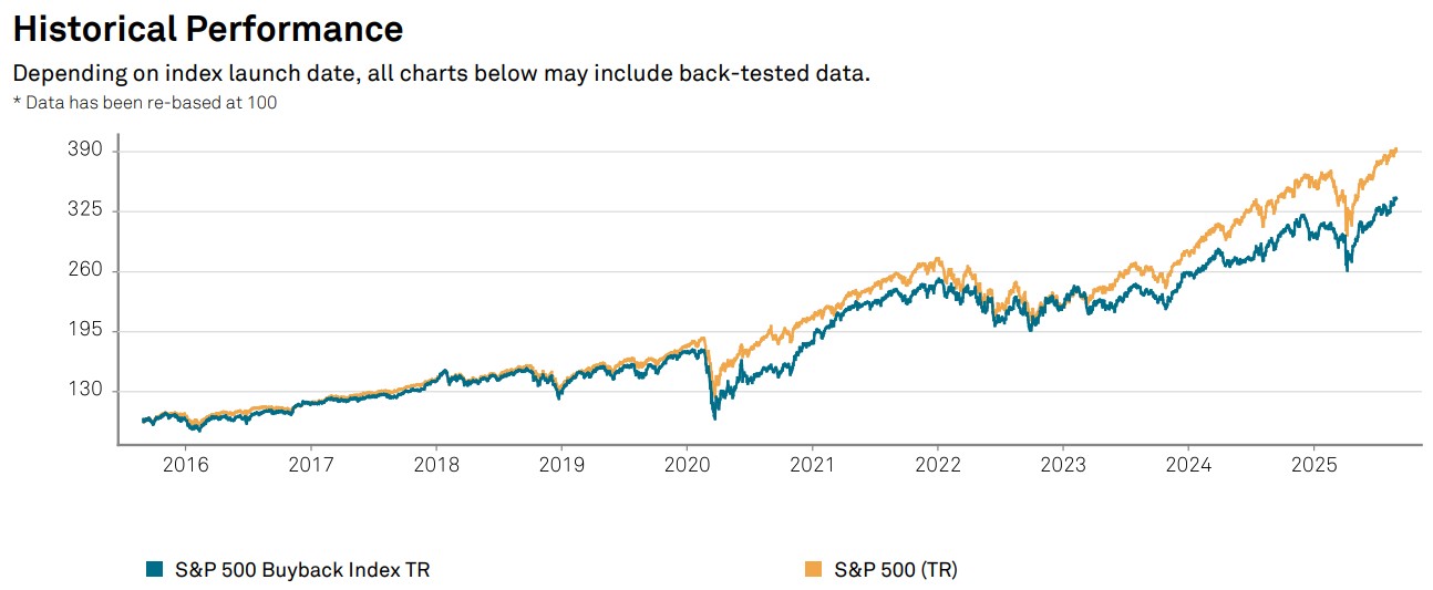 performanta istorica buyback index