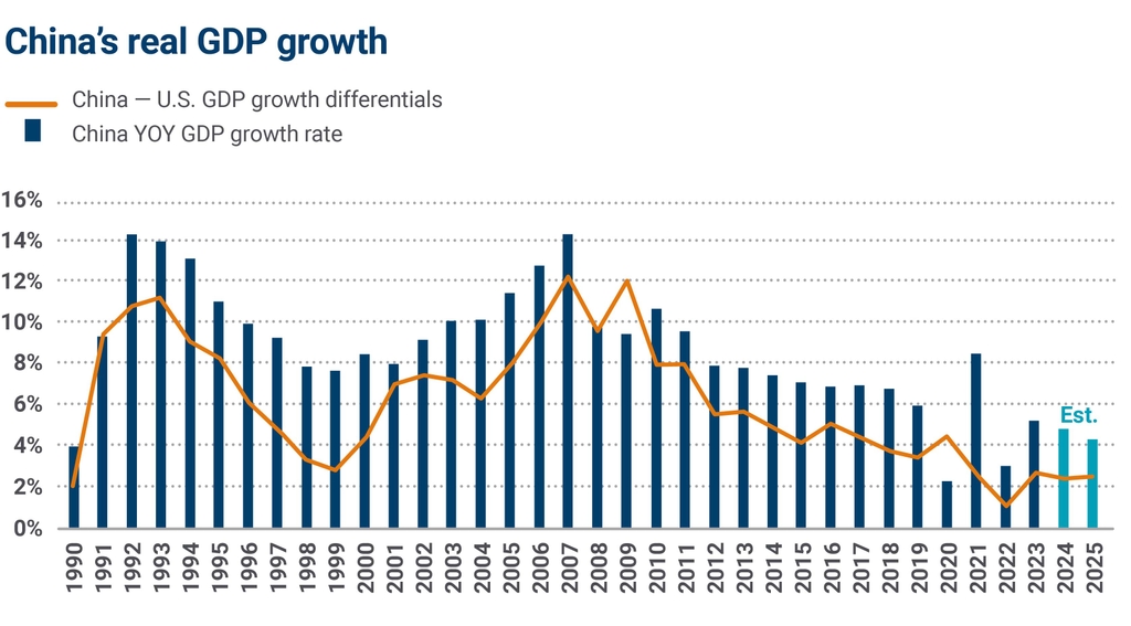China economie sua