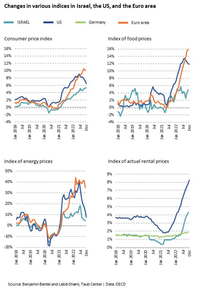 razboi Israel economia