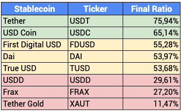 top stablecoins