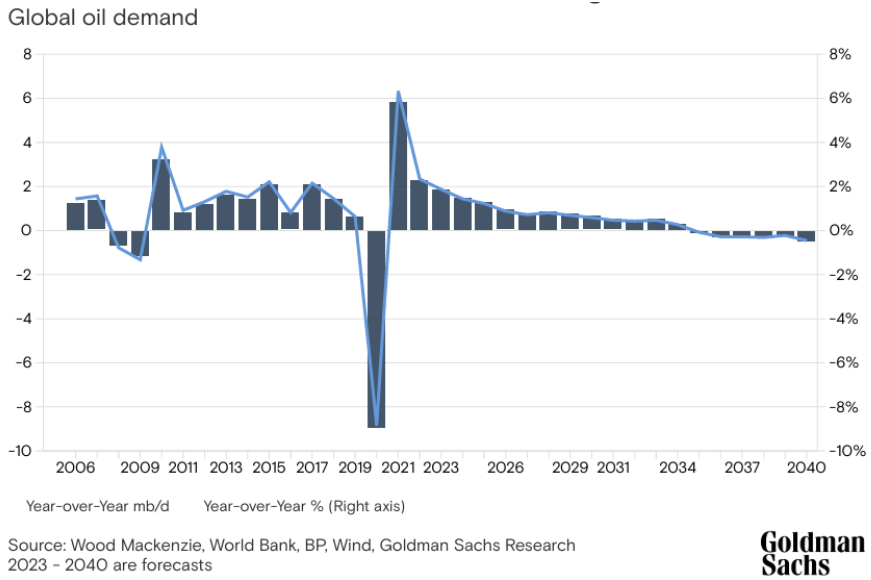 gobal oil demand