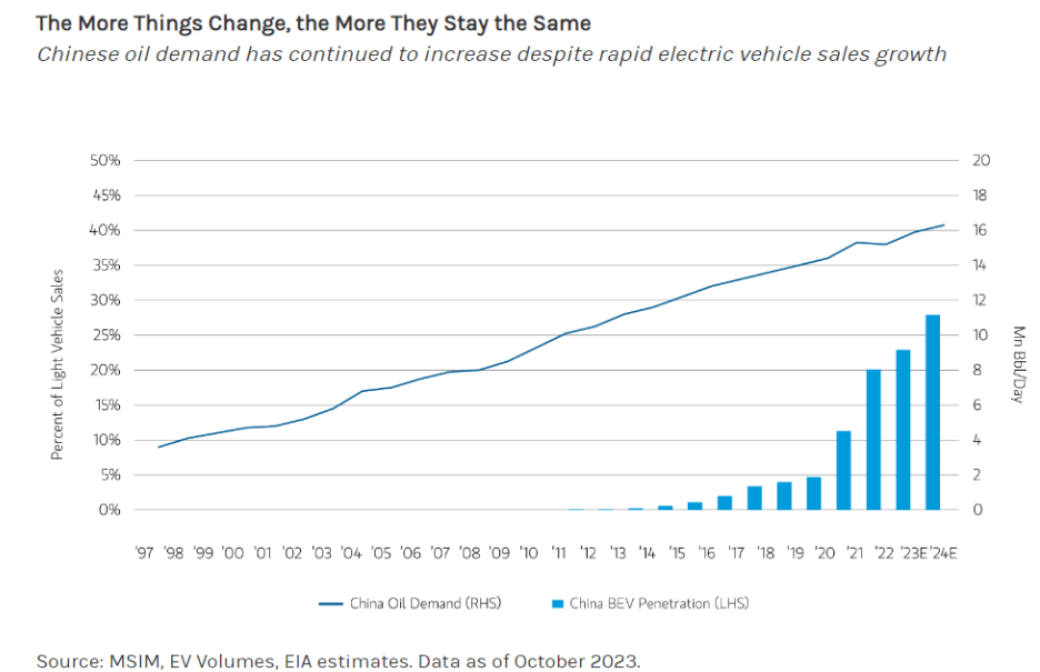 chinese oil demand