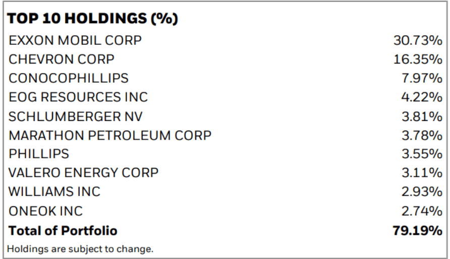 S&P 500 Energy