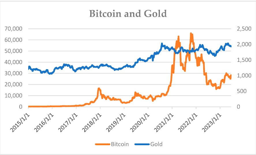 Revalorizarea Bitcoin în raport cu aurul
