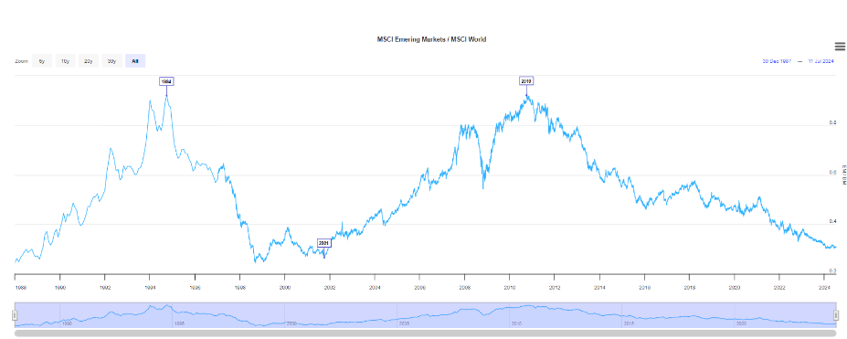 msci emerging markets