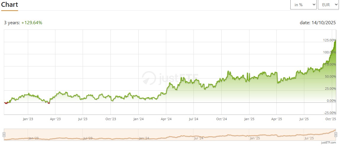 Invesco Physical Silver