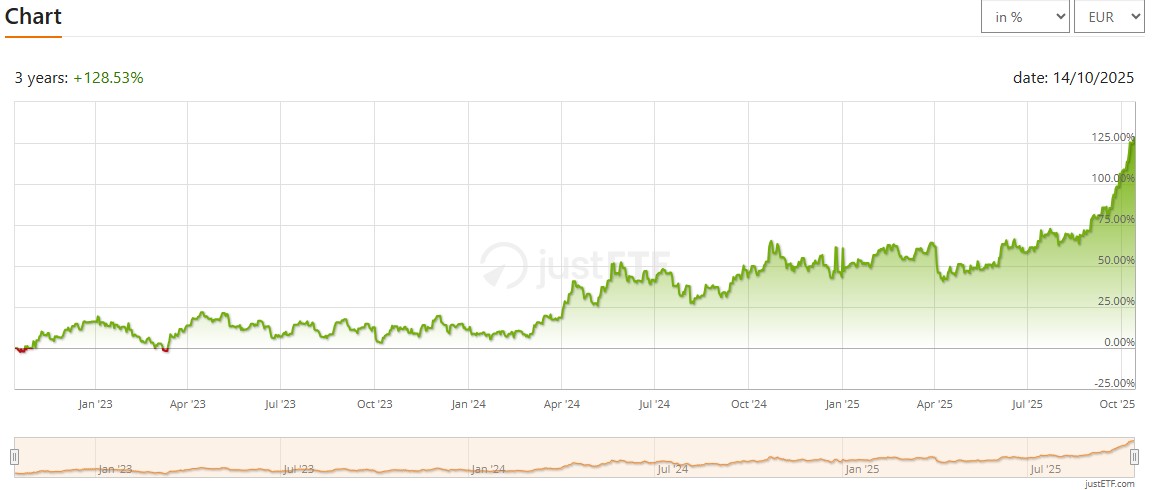  iShares Physical Silver ETC