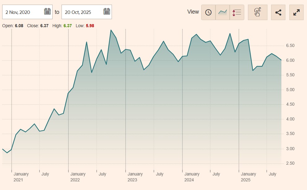 iShares MSCI World Energy Sector UCITS ETF USD (Dist)