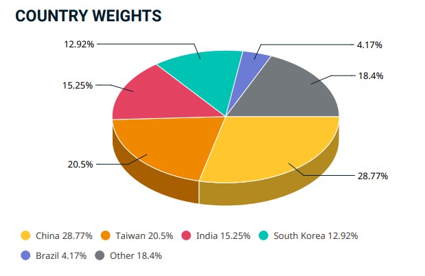 MSCI piete emergente: pondere tari