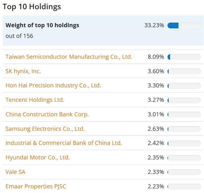 iShares Edge MSCI EM Value Factor UCITS ETF USD(Acc) top 10 detineri