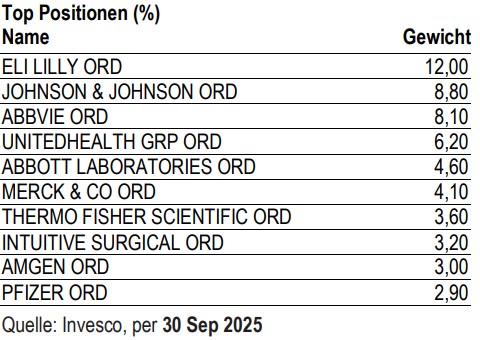 top positions invesco US health care sector ETF