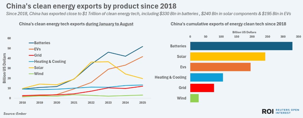 China exporturi energie verde