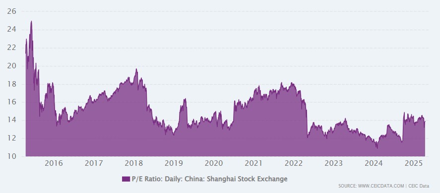 China PE ratio