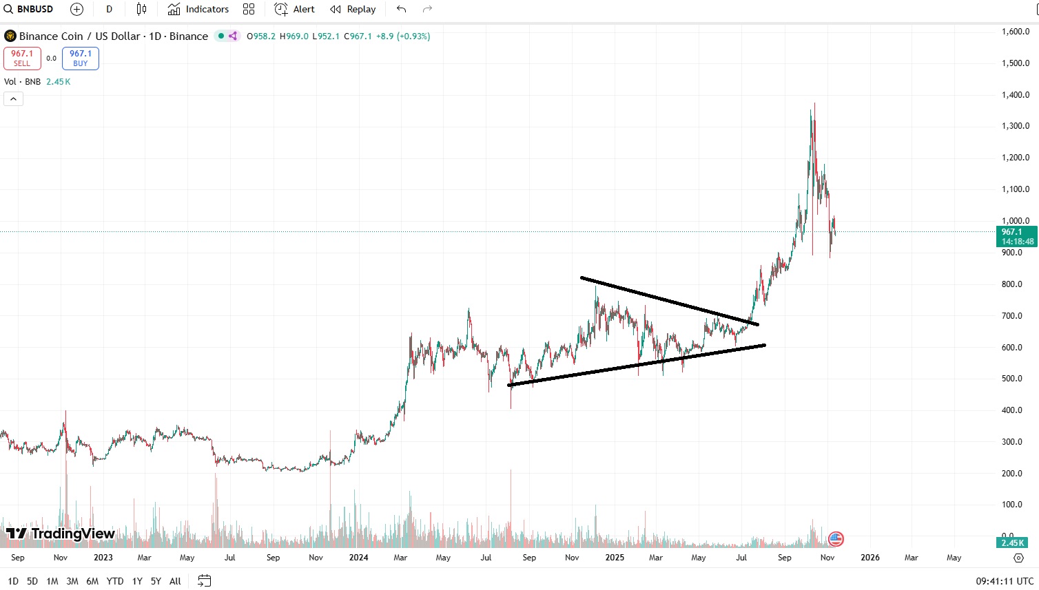 grafic pret Binance Coin 2025