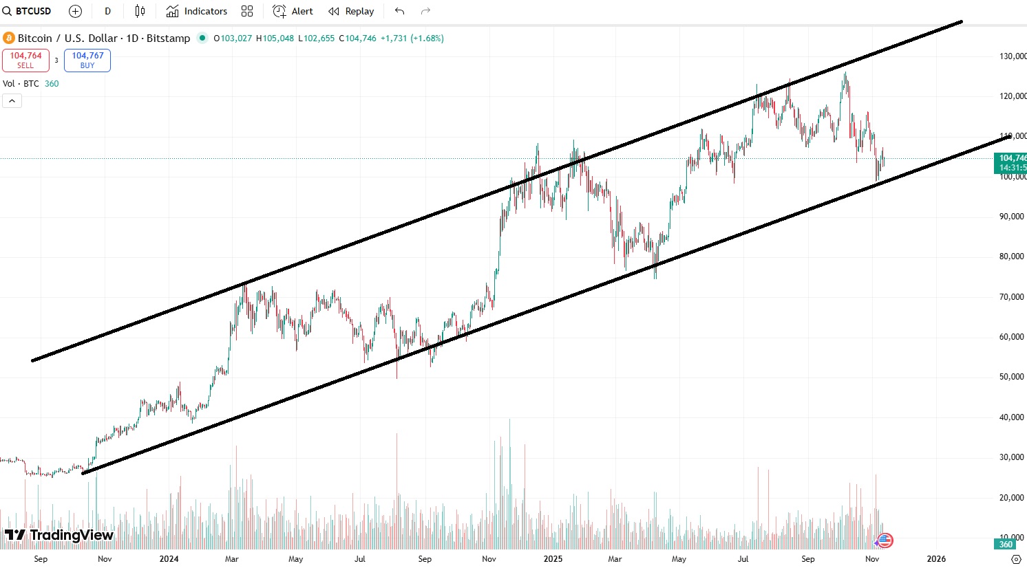 grafic pret Bitcoin 2025