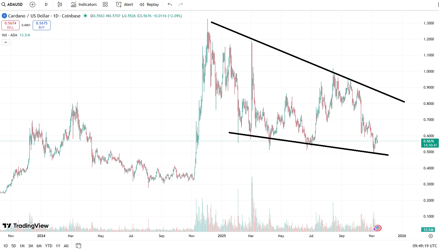 grafic pret Cardano 2025