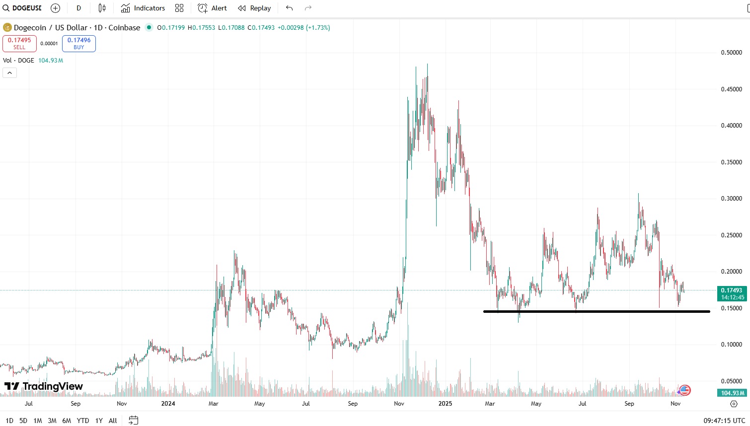 grafic pret Dogecoin 2025