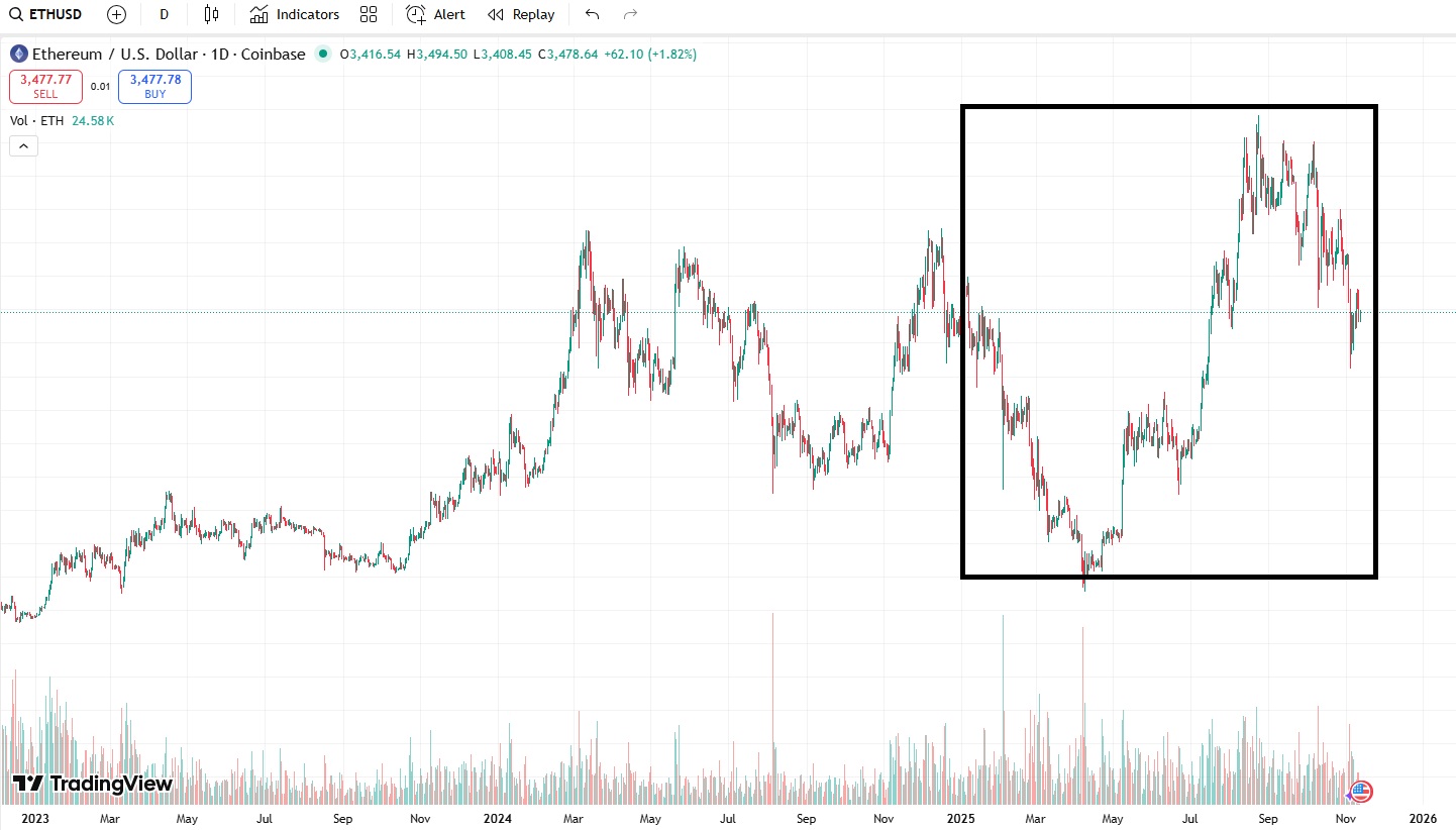 grafic de pret Ethereum