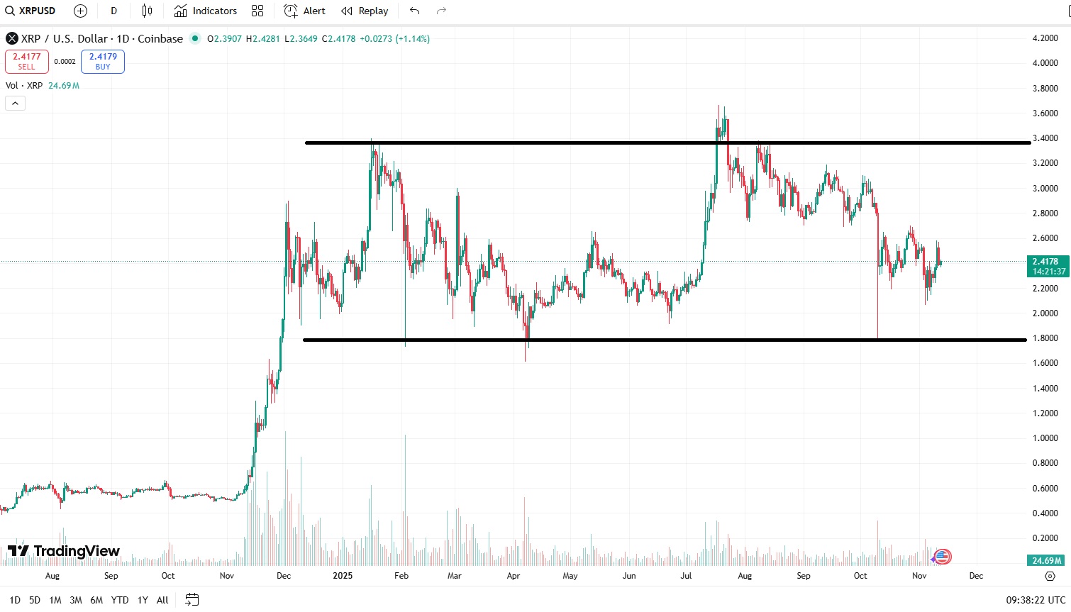 grafic pret ripple 2025