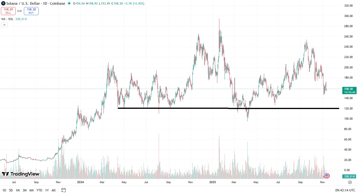 grafic pret Solana 2025