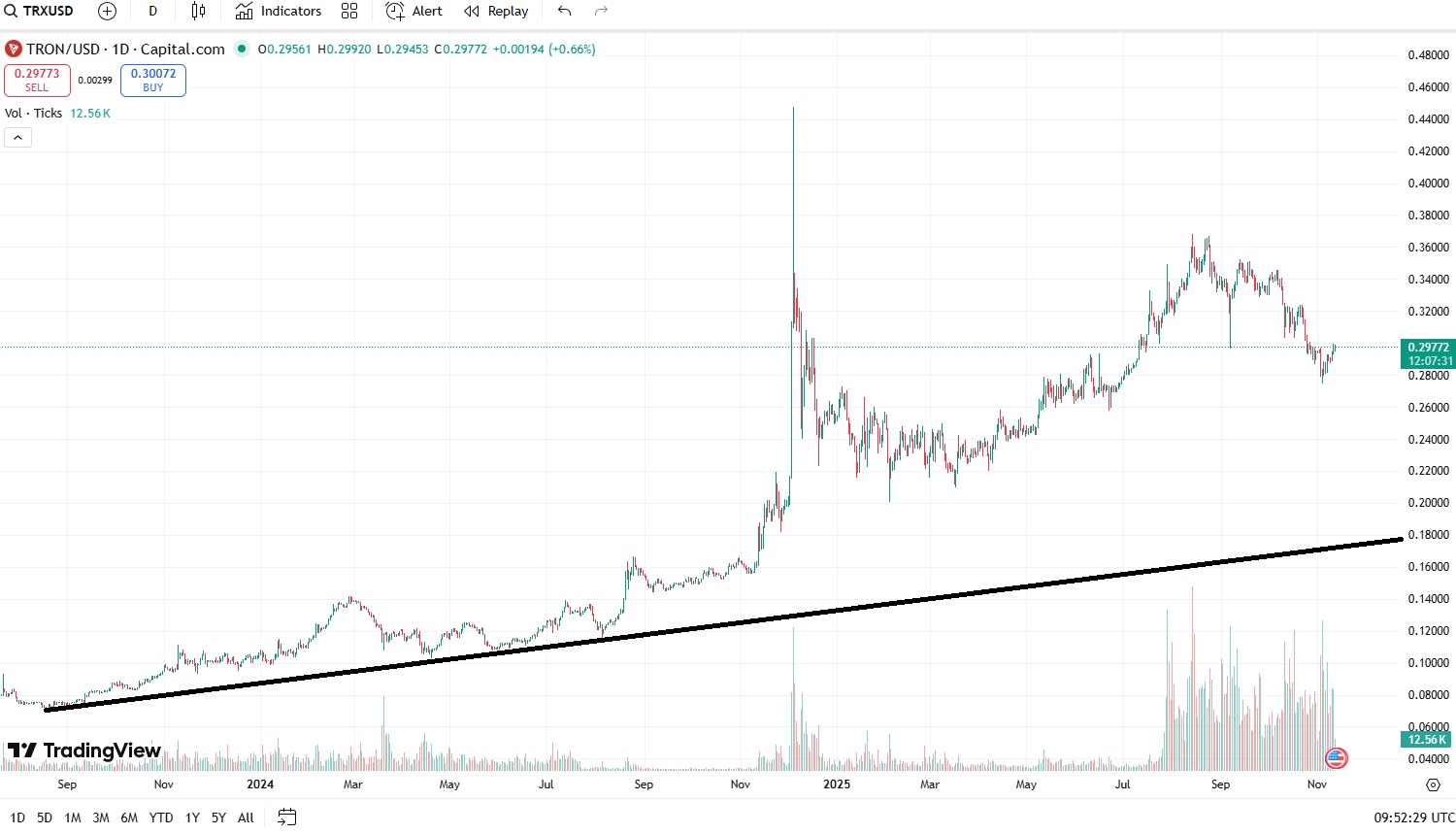 grafic pret Tron (TRX) 2025