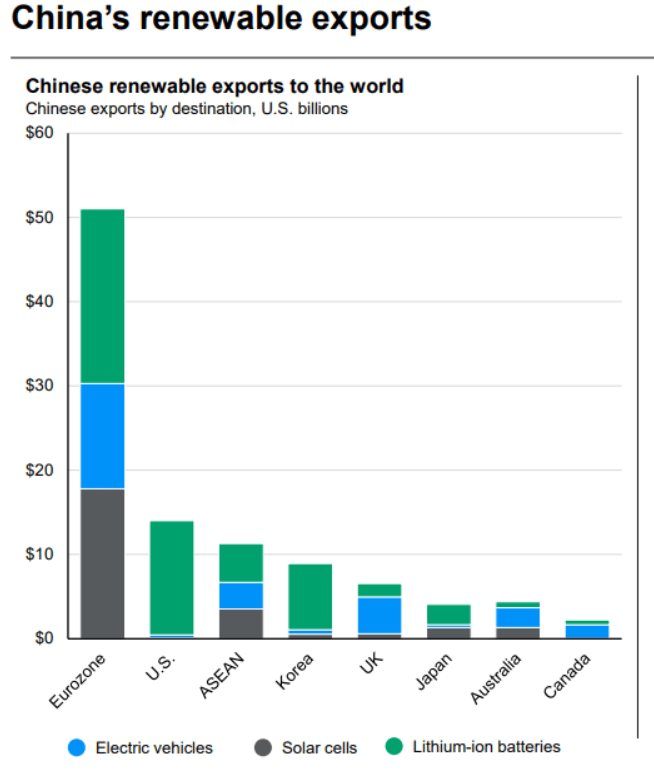 exporturi globale china
