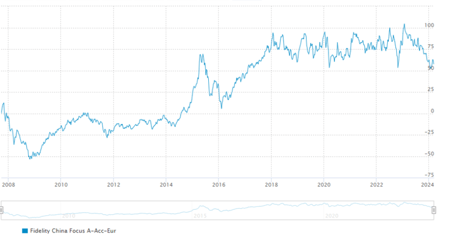 Fidelity China Focus A